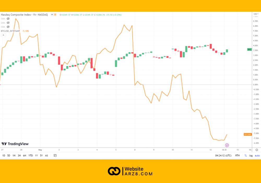 شاخص نردک روز جمعه بیتکوین
