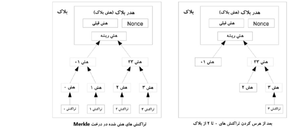 بازیابی فضای ذخیره سازی