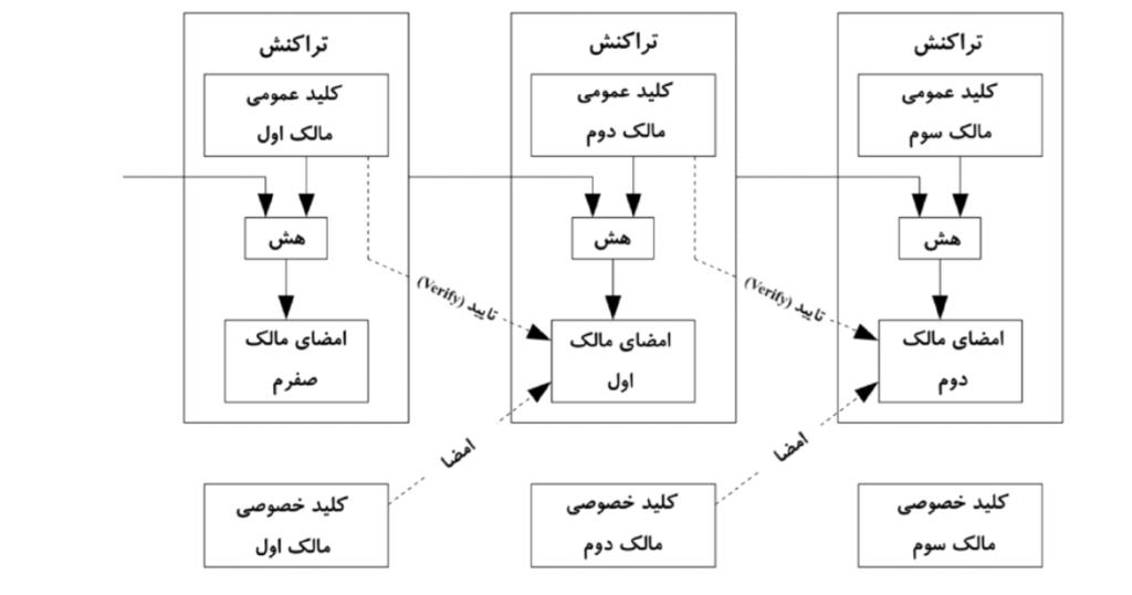 نحوه تراکنش