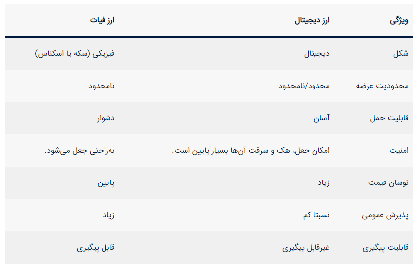 تفاوت ارز فیات با ارز دیجیتال چیست