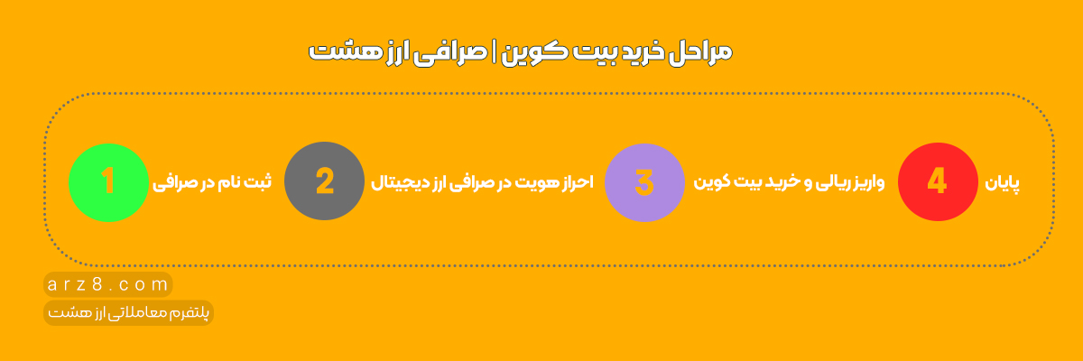 مراحل خرید بیت کوین 