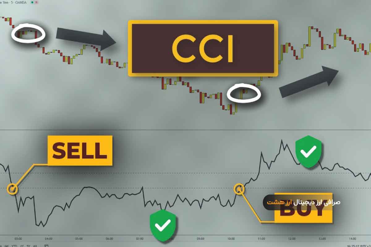 CCI یکی از بهترین اندیکاتورهای تشخیص روند