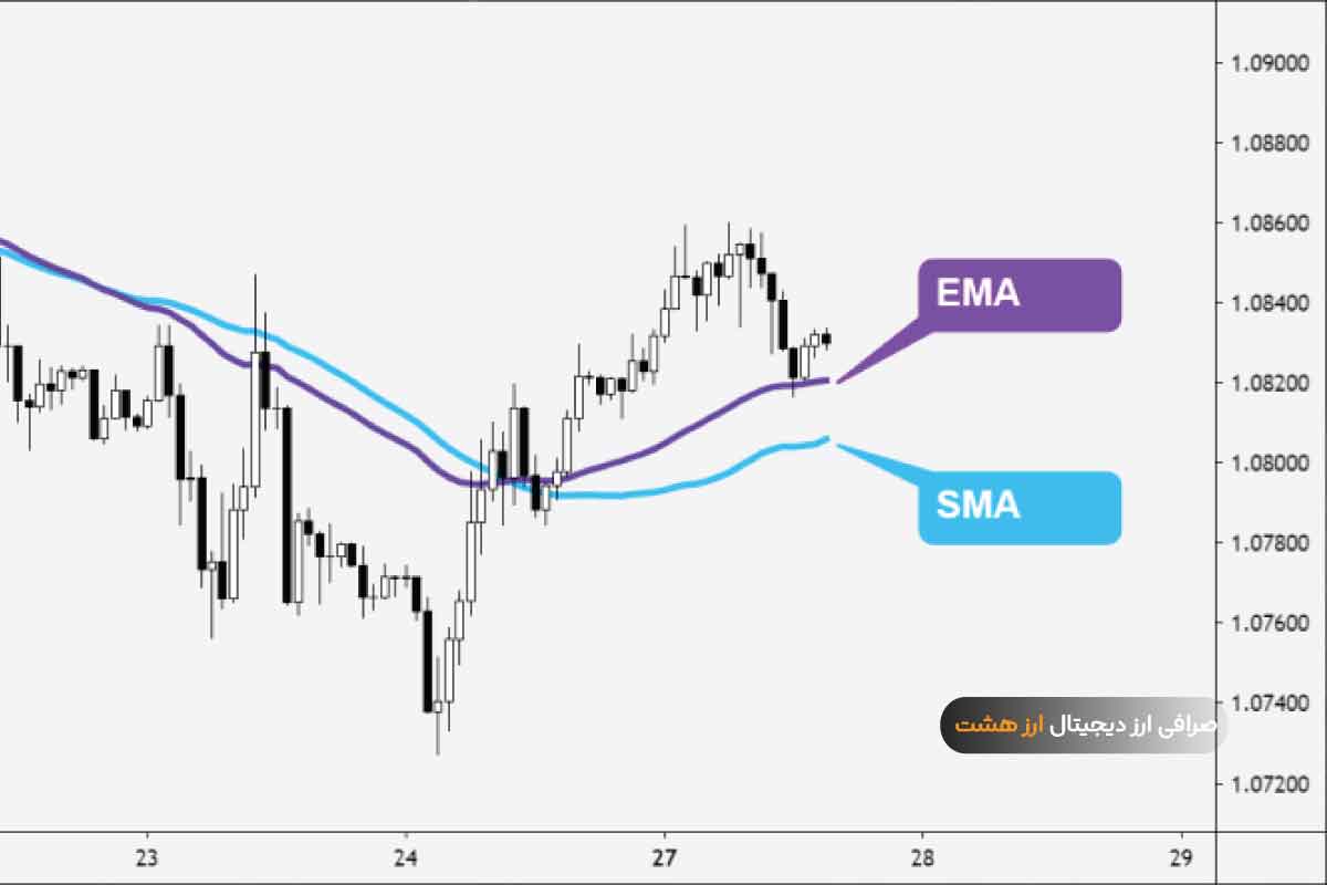 EMA یکی از بهترین اندیکاتورهای تشخیص روند