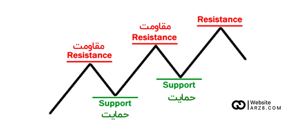 معامله گری با خط حمایت و مقاومت 