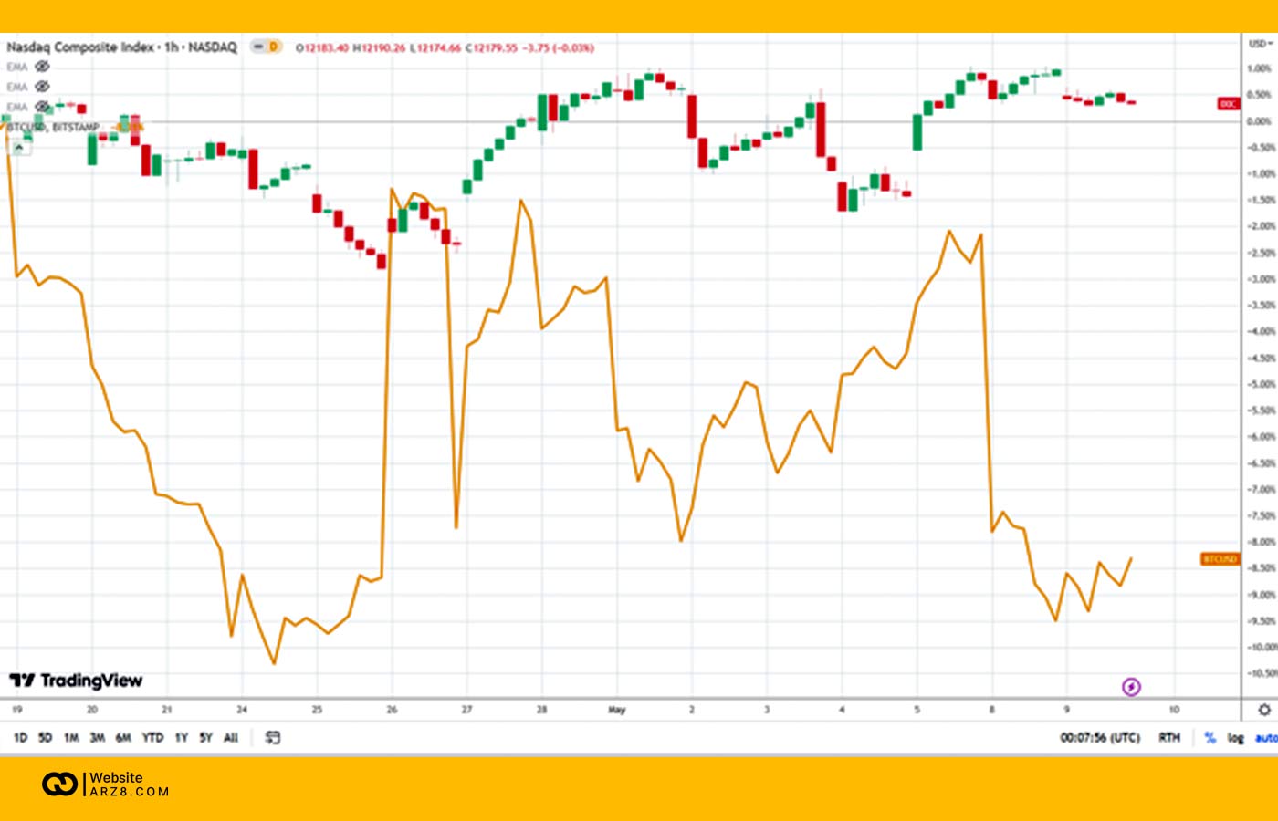 نمودار-تحلیل-بیتکوین-Nasdaq-compasite-index