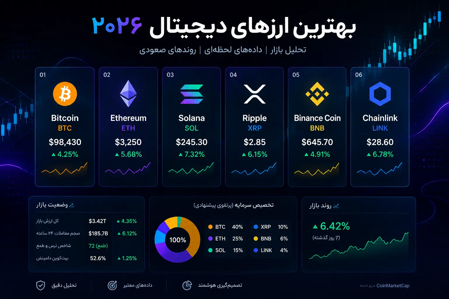 بهترین ارزهای دیجیتال ۲۰۲۶
