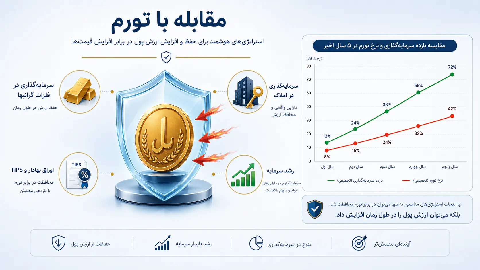 مقابله تورم